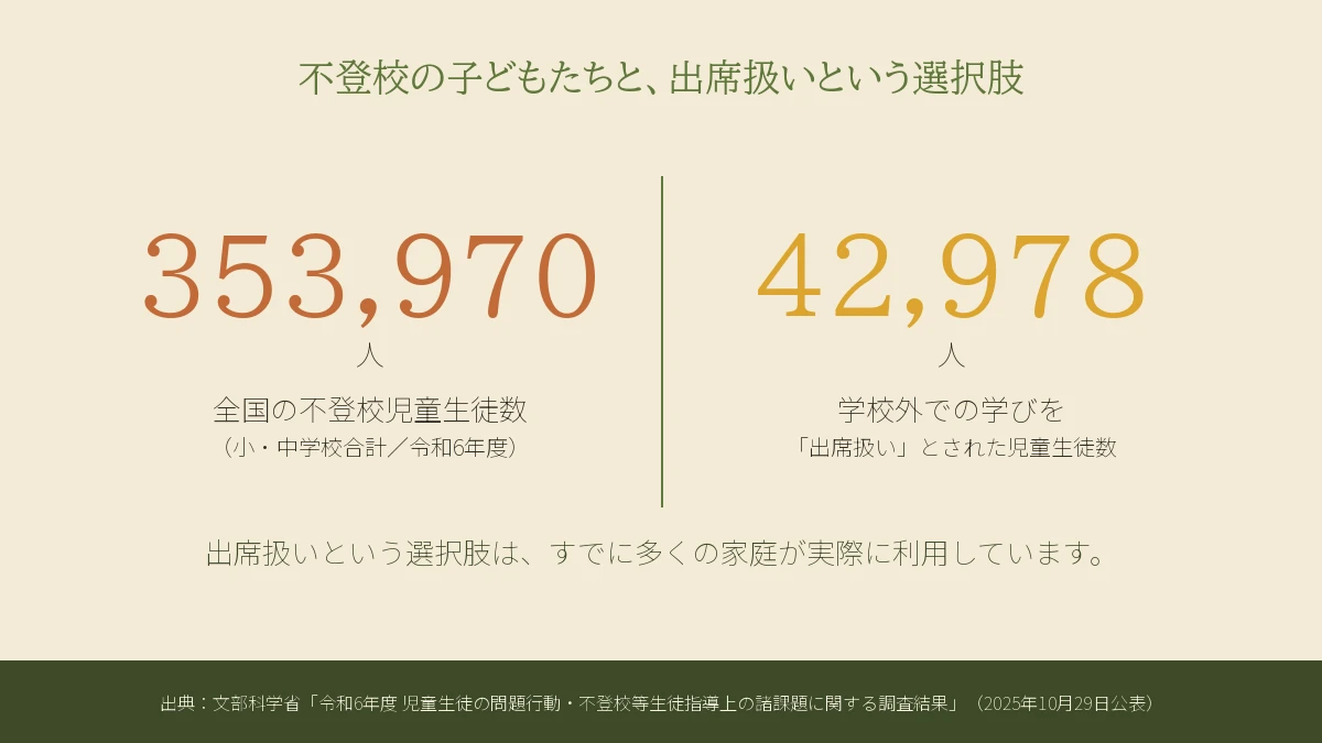 全国の不登校児童生徒数353,970人のうち、出席扱いとされた児童生徒は42,978人(文部科学省 令和6年度調査)