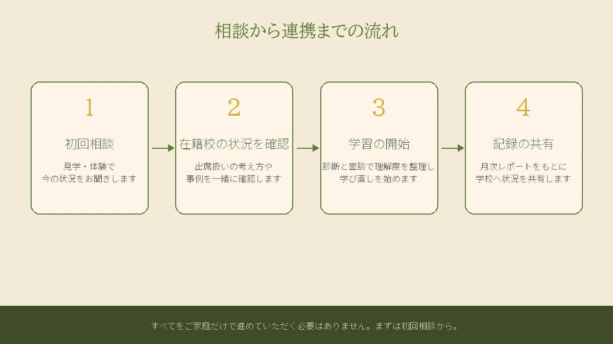 出席扱い相談から連携までの4ステップ:初回相談、在籍校の状況を確認、学習の開始、記録の共有